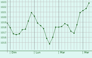Graphe de la pression atmosphérique prévue pour Tuntenhausen Graphe de la pression atmosphérique prévue pour Tuntenhausen
