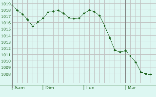 Graphe de la pression atmosphérique prévue pour Orivesi