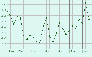Graphe de la pression atmosphérique prévue pour Sosnovka