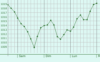 Graphe de la pression atmosphrique prvue pour Malden