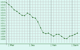 Graphe de la pression atmosphrique prvue pour Torcy-et-Pouligny