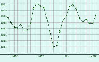 Graphe de la pression atmosphérique prévue pour Lormont