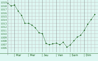 Graphe de la pression atmosphrique prvue pour Sailly-Laurette