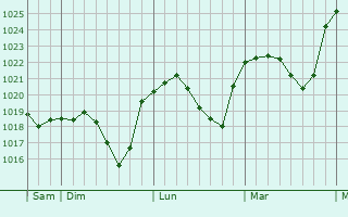 Graphe de la pression atmosphérique prévue pour Niederfischbach
