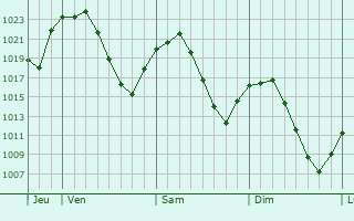 Graphe de la pression atmosphérique prévue pour Ciudad Lineal