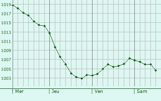 Graphe de la pression atmosphrique prvue pour Hertford