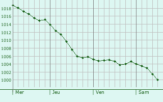 Graphe de la pression atmosphrique prvue pour La Vieille-Lyre