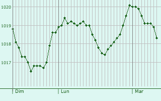 Graphe de la pression atmosphrique prvue pour Entraunes