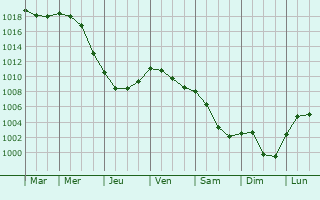 Graphe de la pression atmosphrique prvue pour La Chapelle-Forainvilliers