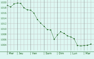 Graphe de la pression atmosphrique prvue pour Bouinan