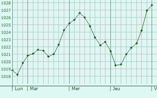 Graphe de la pression atmosphérique prévue pour Kürten