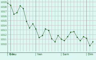 Graphe de la pression atmosphrique prvue pour Seabrook
