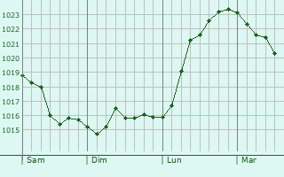 Graphe de la pression atmosphérique prévue pour Wernau