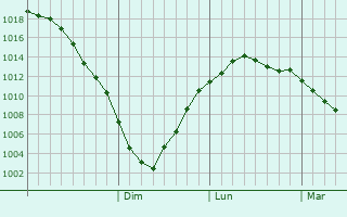 Graphe de la pression atmosphrique prvue pour Khimki