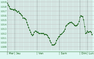 Graphe de la pression atmosphrique prvue pour Novoyavorivs