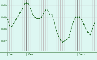 Graphe de la pression atmosphrique prvue pour Elda
