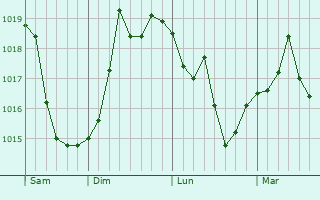 Graphe de la pression atmosphérique prévue pour Live Oak