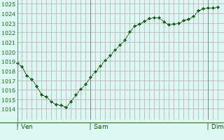 Graphe de la pression atmosphrique prvue pour Maizires-ls-Brienne