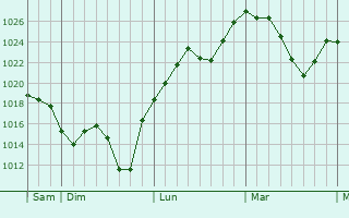 Graphe de la pression atmosphérique prévue pour Aurillac