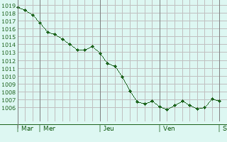 Graphe de la pression atmosphrique prvue pour Villers-au-Tertre