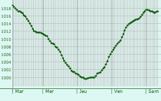 Graphe de la pression atmosphrique prvue pour Alken