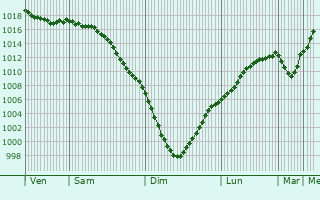 Graphe de la pression atmosphrique prvue pour Stavrovo