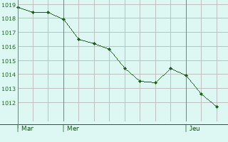 Graphe de la pression atmosphrique prvue pour Mareuil-ls-Meaux