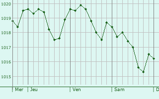 Graphe de la pression atmosphérique prévue pour Mareuil-le-Port