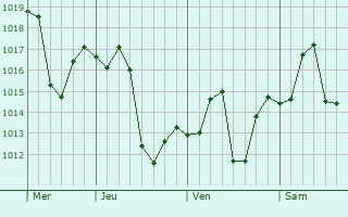Graphe de la pression atmosphérique prévue pour Tangi