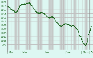 Graphe de la pression atmosphrique prvue pour Saix