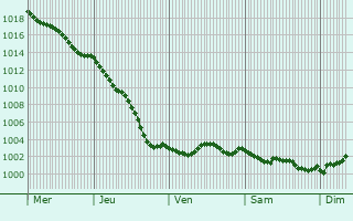 Graphe de la pression atmosphrique prvue pour Sainte-Foy