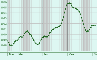 Graphe de la pression atmosphrique prvue pour Mouthiers-sur-Bome