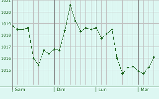 Graphe de la pression atmosphérique prévue pour Taft