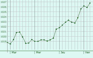 Graphe de la pression atmosphérique prévue pour Brion Graphe de la pression atmosphérique prévue pour Brion