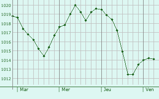 Graphe de la pression atmosphérique prévue pour Saint-Cyprien Graphe de la pression atmosphérique prévue pour Saint-Cyprien