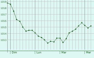 Graphe de la pression atmosphérique prévue pour Hadsund