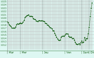Graphe de la pression atmosphrique prvue pour Ardatov