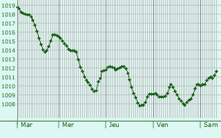 Graphe de la pression atmosphrique prvue pour hlingen-Birkendorf