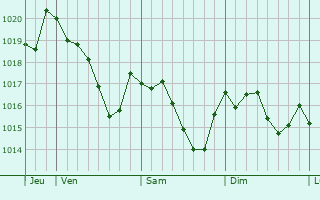 Graphe de la pression atmosphrique prvue pour Sainte-Marie-de-Vaux
