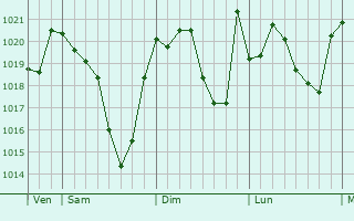 Graphe de la pression atmosphérique prévue pour Rieux