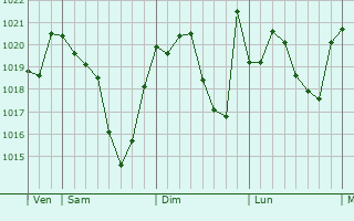 Graphe de la pression atmosphérique prévue pour Saint-Sulpice-sur-Lèze