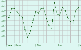 Graphe de la pression atmosphérique prévue pour Puydaniel