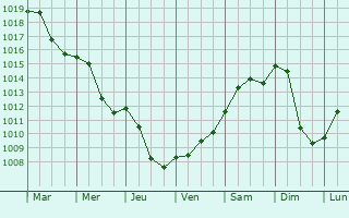 Graphe de la pression atmosphrique prvue pour Mimon