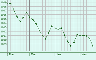 Graphe de la pression atmosphrique prvue pour Villingen-Schwenningen