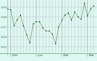 Graphe de la pression atmosphérique prévue pour Montmeló