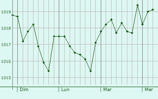 Graphe de la pression atmosphérique prévue pour Granollers
