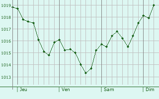 Graphe de la pression atmosphérique prévue pour Stadtlohn