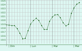 Graphe de la pression atmosphérique prévue pour Hünfeld