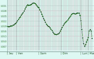 Graphe de la pression atmosphérique prévue pour Einbeck