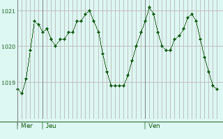 Graphe de la pression atmosphrique prvue pour Lamelouze